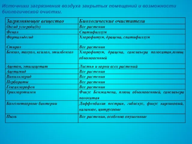 Источники загрязнения воздуха закрытых помещений и возможности биологической очистки.