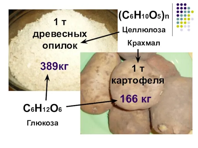 1 т древесных опилок 1 т картофеля 166 кг (С6H10O5)n Целлюлоза Крахмал 389кг С6H12O6 Глюкоза