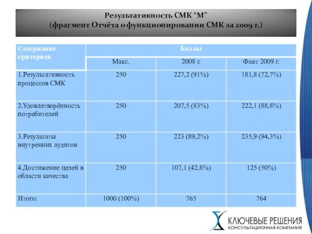 Результативность СМК “М” (фрагмент Отчёта о функционировании СМК за 2009 г.)