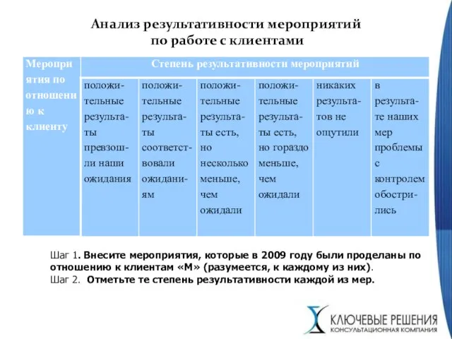 Анализ результативности мероприятий по работе с клиентами Шаг 1. Внесите мероприятия, которые