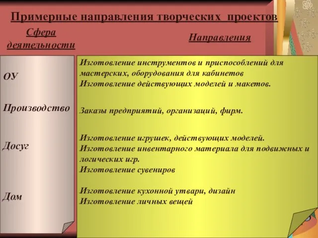 Примерные направления творческих проектов Сфера деятельности Направления ОУ Производство Досуг Дом Изготовление