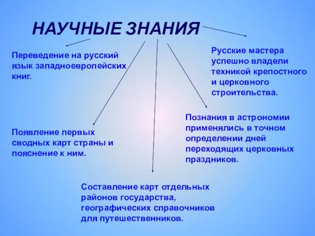 НАУЧНЫЕ ЗНАНИЯ Переведение на русский язык западноевропейских книг. Появление первых сводных карт