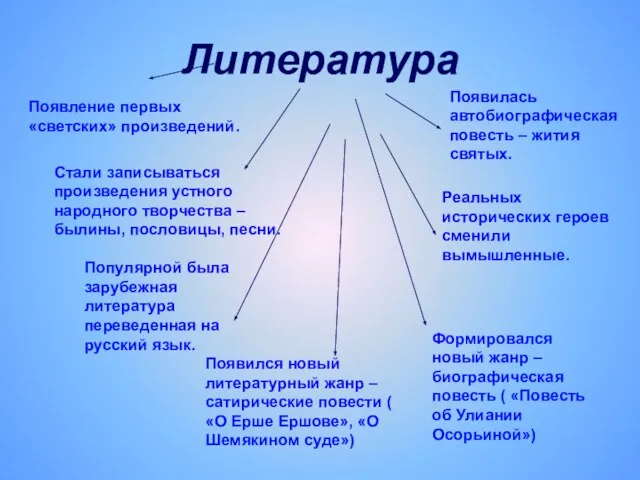 Литература Появление первых «светских» произведений. Стали записываться произведения устного народного творчества –