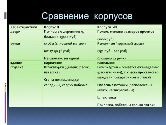 Сравнение корпусов