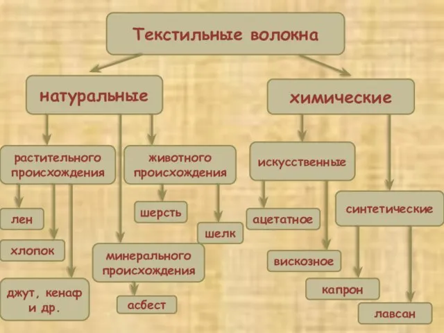 Текстильные волокна натуральные химические растительного происхождения животного происхождения минерального происхождения лен хлопок