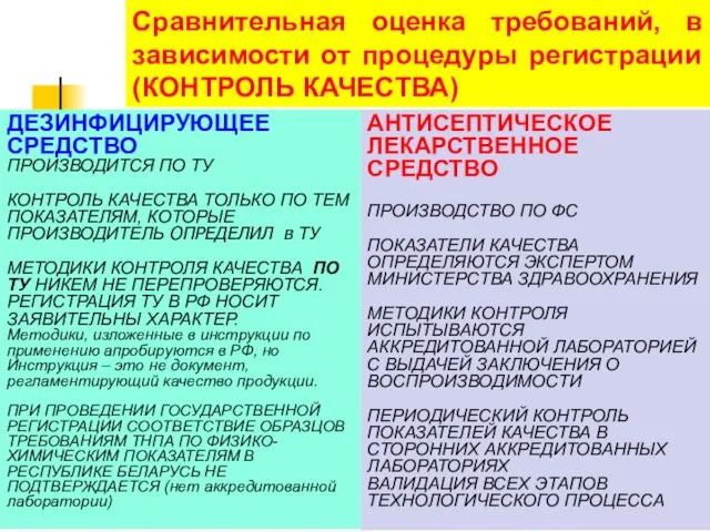 Сравнительная оценка требований, в зависимости от процедуры регистрации (КОНТРОЛЬ КАЧЕСТВА) АНТИСЕПТИЧЕСКОЕ ЛЕКАРСТВЕННОЕ