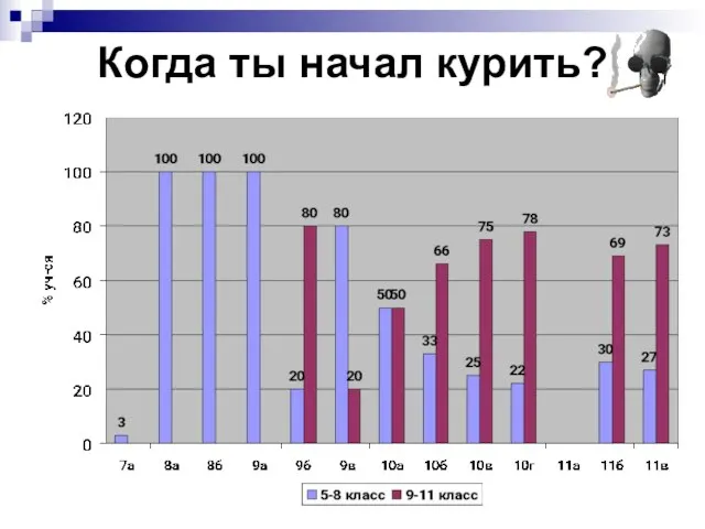 Когда ты начал курить?