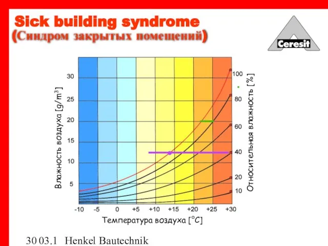 03.12.03 Henkel Bautechnik Влажность воздуха [g/m3] Относительная влажность [%] Температура воздуха [°C]