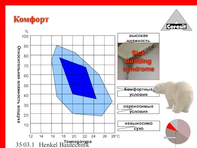 03.12.03 Henkel Bautechnik Комфортные условия невыносимо сухо переносимые условия Комфорт Sick building syndrome высокая влажность