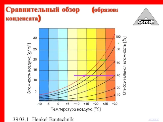 03.12.03 Henkel Bautechnik Влажность воздуха [g/m3] Относительная влажность [%] Температура воздуха [°C] Сравнительный обзор (образование конденсата)