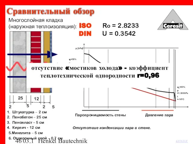 03.12.03 Henkel Bautechnik 25 12 U = 0.3542 Штукатурка – 2 см