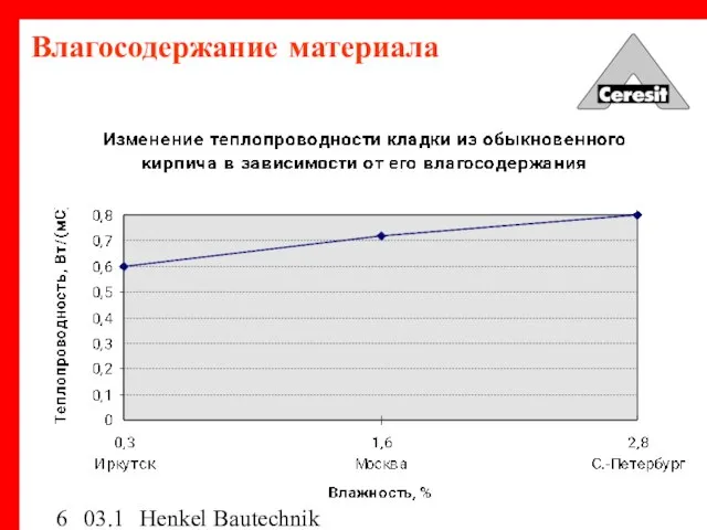 03.12.03 Henkel Bautechnik Влагосодержание материала