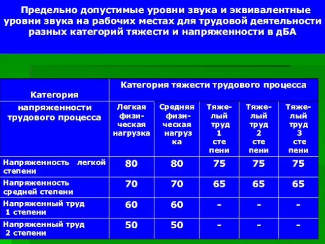 Предельно допустимые уровни звука и эквивалентные уровни звука на рабочих местах для