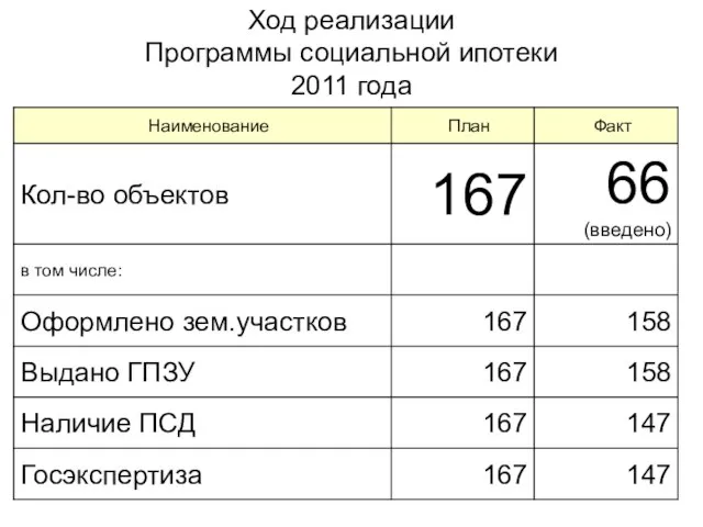 Ход реализации Программы социальной ипотеки 2011 года