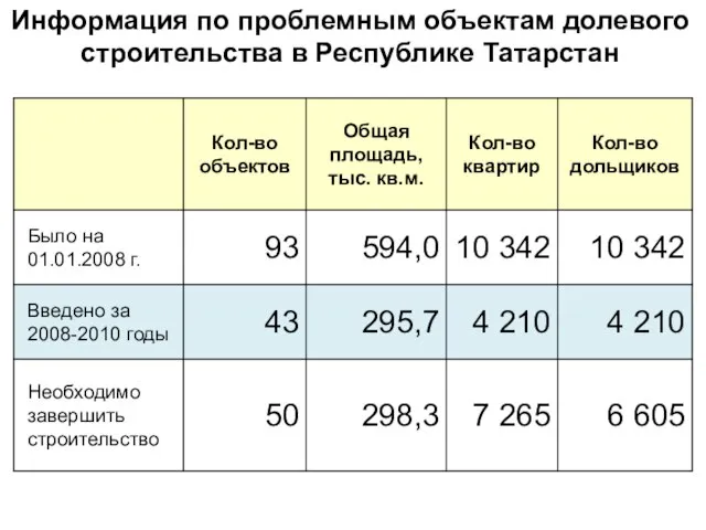 Информация по проблемным объектам долевого строительства в Республике Татарстан