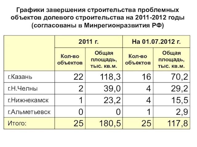 Графики завершения строительства проблемных объектов долевого строительства на 2011-2012 годы (согласованы в Минрегионразвития РФ)