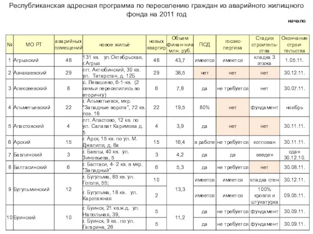 начало Республиканская адресная программа по переселению граждан из аварийного жилищного фонда на 2011 год