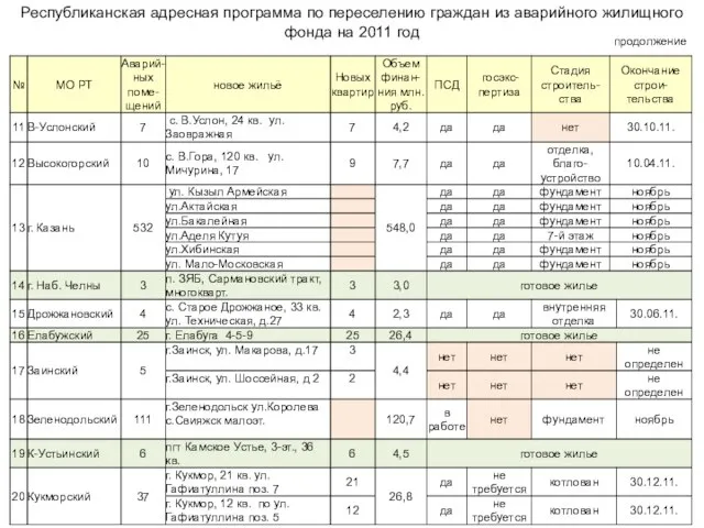 Республиканская адресная программа по переселению граждан из аварийного жилищного фонда на 2011 год продолжение