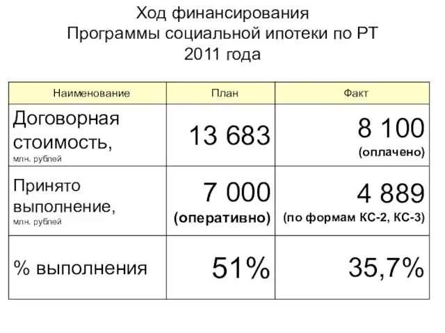 Ход финансирования Программы социальной ипотеки по РТ 2011 года