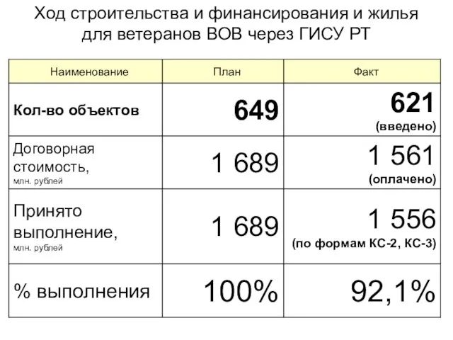 Ход строительства и финансирования и жилья для ветеранов ВОВ через ГИСУ РТ