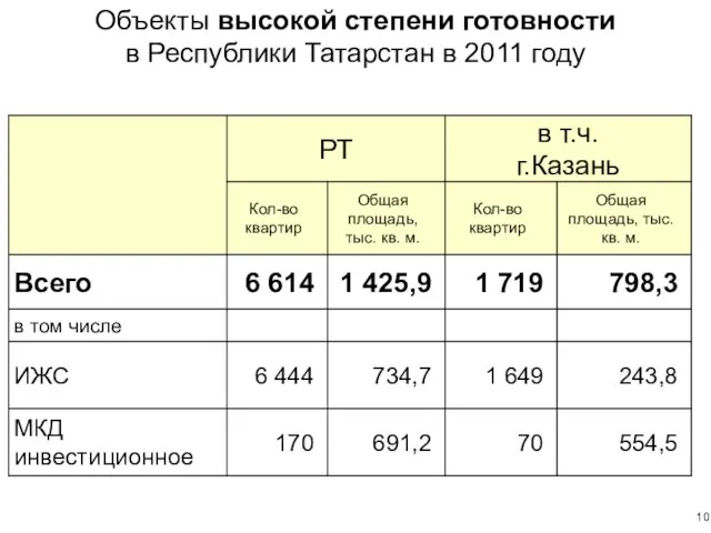 Объекты высокой степени готовности в Республики Татарстан в 2011 году