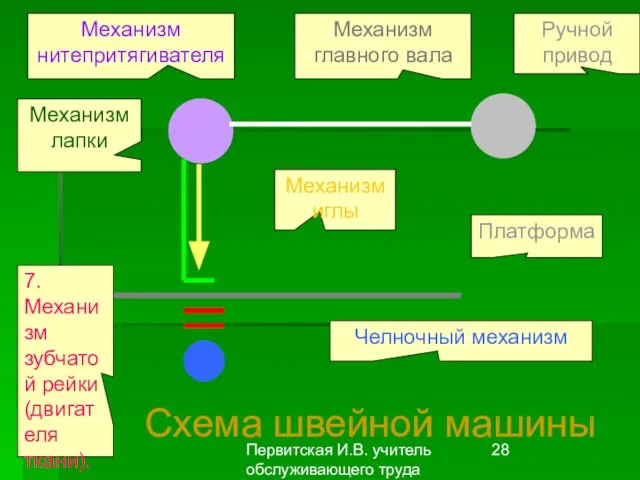 Первитская И.В. учитель обслуживающего труда Макушинской СОШ Ручной привод Схема швейной машины