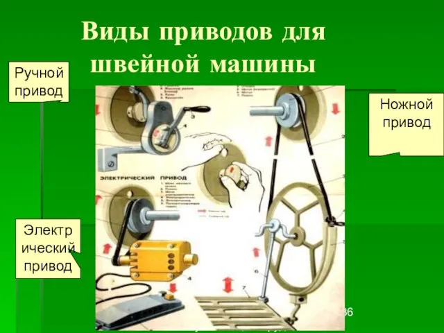 Первитская И.В. учитель обслуживающего труда Макушинской СОШ Виды приводов для швейной машины