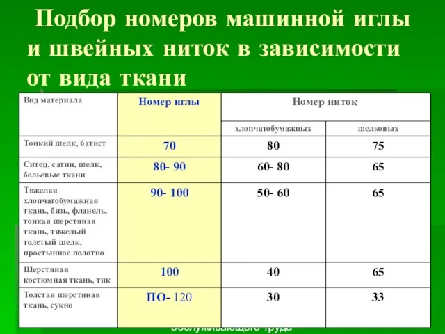 Первитская И.В. учитель обслуживающего труда Макушинской СОШ Подбор номеров машинной иглы и