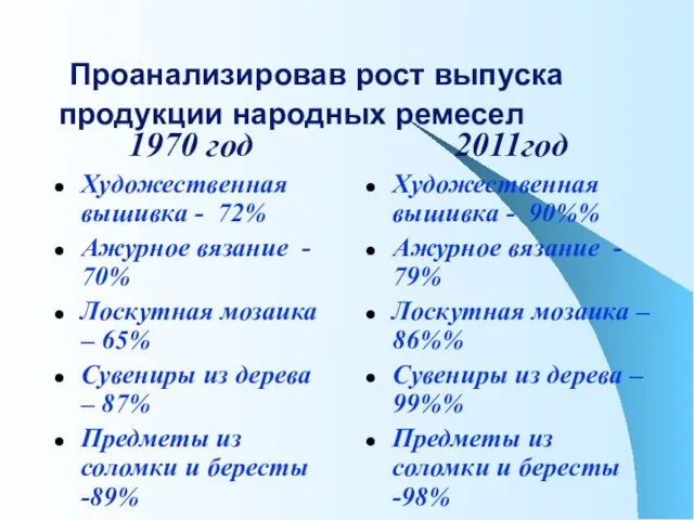 Проанализировав рост выпуска продукции народных ремесел 1970 год Художественная вышивка - 72%