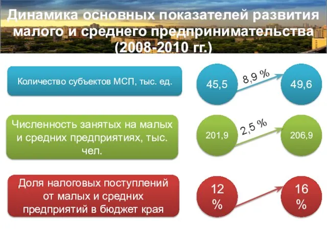 Динамика основных показателей развития малого и среднего предпринимательства (2008-2010 гг.) Количество субъектов