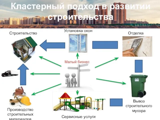 Кластерный подход в развитии строительства Строительство Отделка Производство строительных материалов Установка окон Сервисные услуги