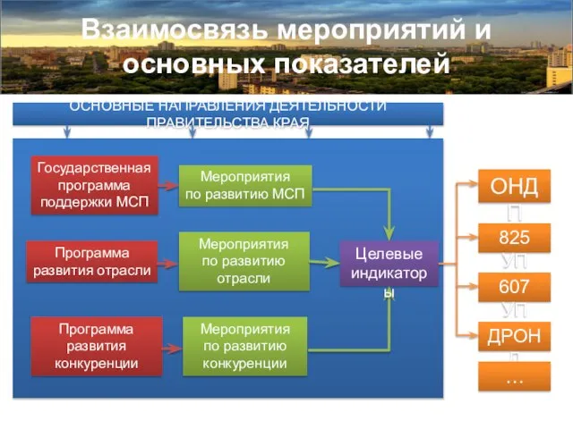 Взаимосвязь мероприятий и основных показателей Государственная программа поддержки МСП Программа развития отрасли