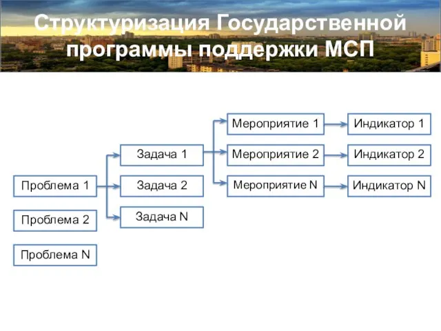 Структуризация Государственной программы поддержки МСП