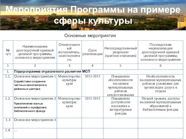 Мероприятия Программы на примере сферы культуры Основные мероприятия