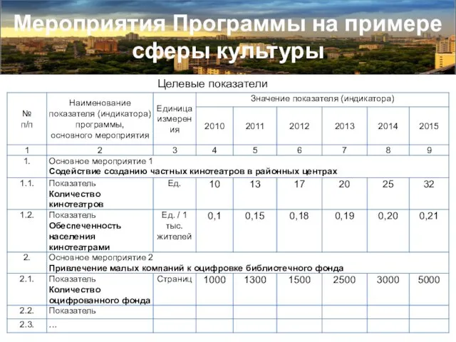 Мероприятия Программы на примере сферы культуры Целевые показатели