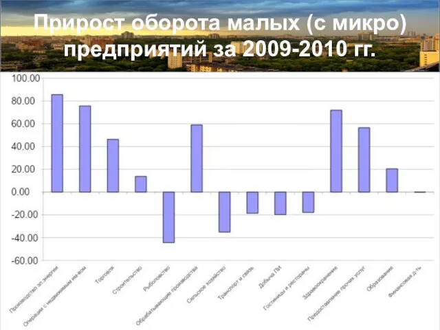 Прирост оборота малых (с микро) предприятий за 2009-2010 гг.