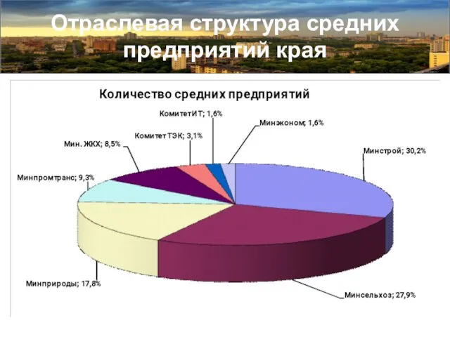 Отраслевая структура средних предприятий края