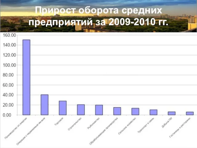 Прирост оборота средних предприятий за 2009-2010 гг.