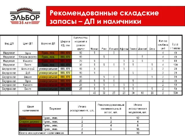 Рекомендованные складские запасы – ДП и наличники