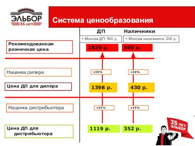 Система ценообразования Цена ДП для дистрибьютора ДП Наличники Наценка дистрибьютера Рекомендованная розничная