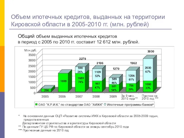 Объем ипотечных кредитов, выданных на территории Кировской области в 2005-2010 гг. (млн.