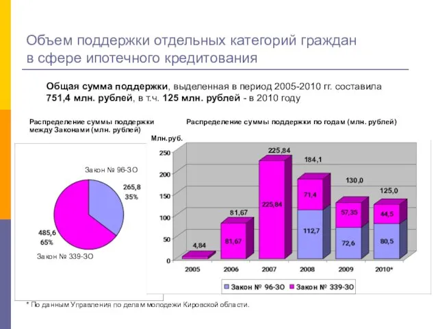 Объем поддержки отдельных категорий граждан в сфере ипотечного кредитования * По данным