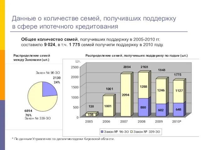 Данные о количестве семей, получивших поддержку в сфере ипотечного кредитования * По