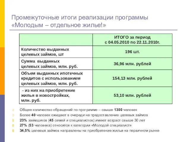 Промежуточные итоги реализации программы «Молодым – отдельное жилье!» Общее количество обращений по