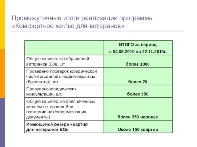 Промежуточные итоги реализации программы «Комфортное жилье для ветеранов»