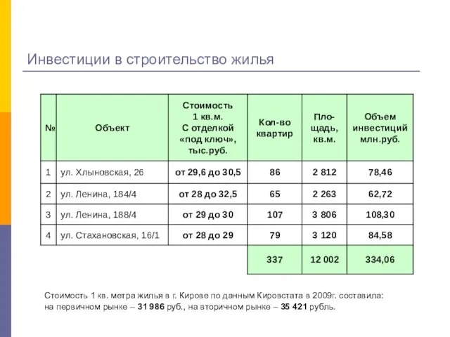 Инвестиции в строительство жилья Стоимость 1 кв. метра жилья в г. Кирове