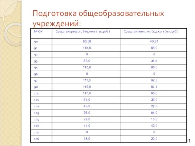 Подготовка общеобразовательных учреждений: