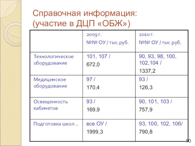 Справочная информация: (участие в ДЦП «ОБЖ»)