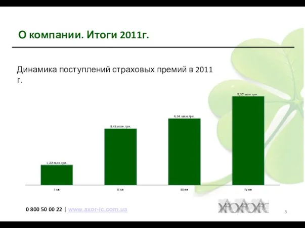 О компании. Итоги 2011г. 0 800 50 00 22 | www.axor-ic.com.ua Динамика