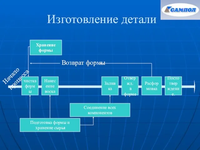 Изготовление детали Начало процесса